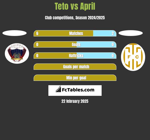 Teto vs April h2h player stats