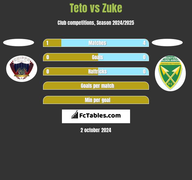 Teto vs Zuke h2h player stats