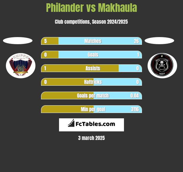 Philander vs Makhaula h2h player stats