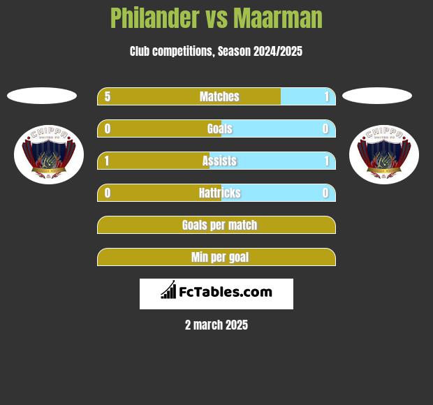 Philander vs Maarman h2h player stats