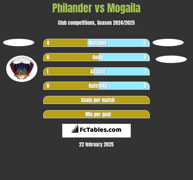 Philander vs Mogaila h2h player stats