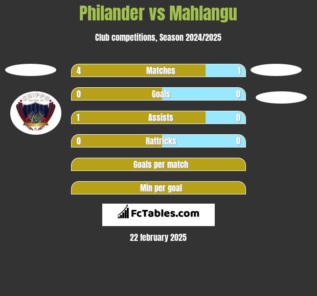 Philander vs Mahlangu h2h player stats