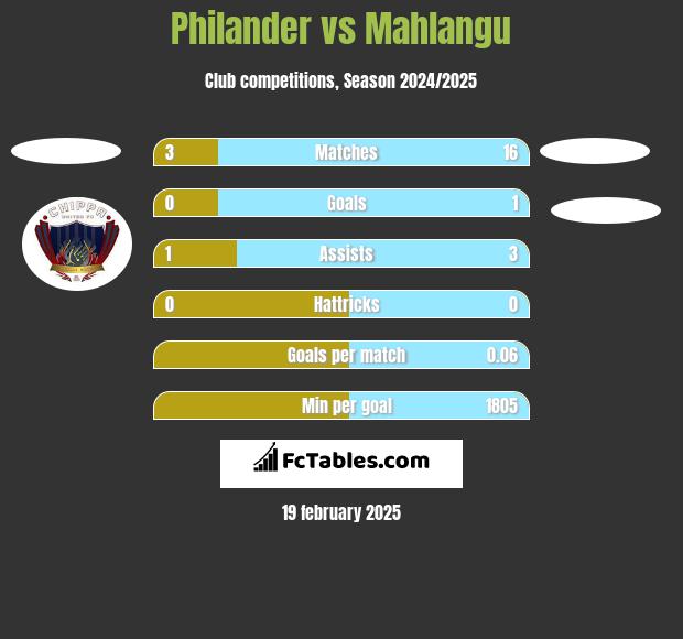 Philander vs Mahlangu h2h player stats