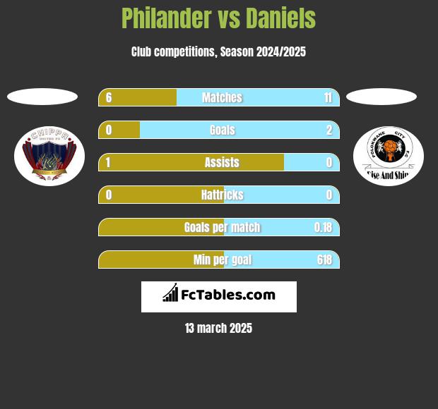 Philander vs Daniels h2h player stats