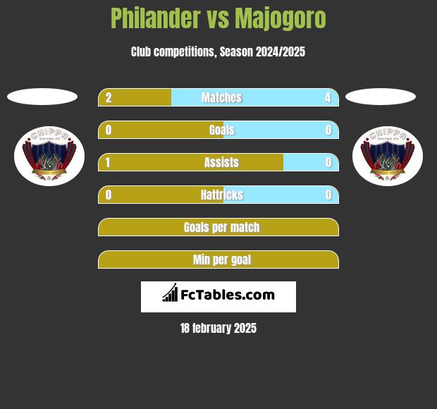 Philander vs Majogoro h2h player stats