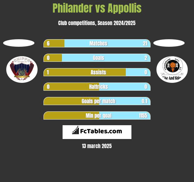 Philander vs Appollis h2h player stats