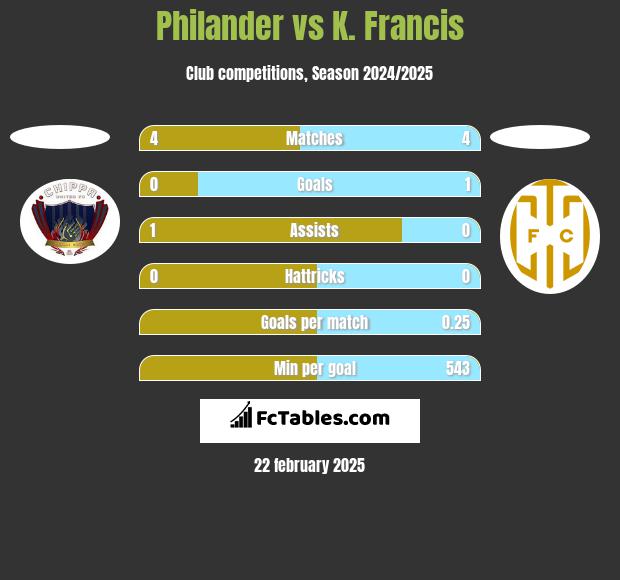 Philander vs K. Francis h2h player stats