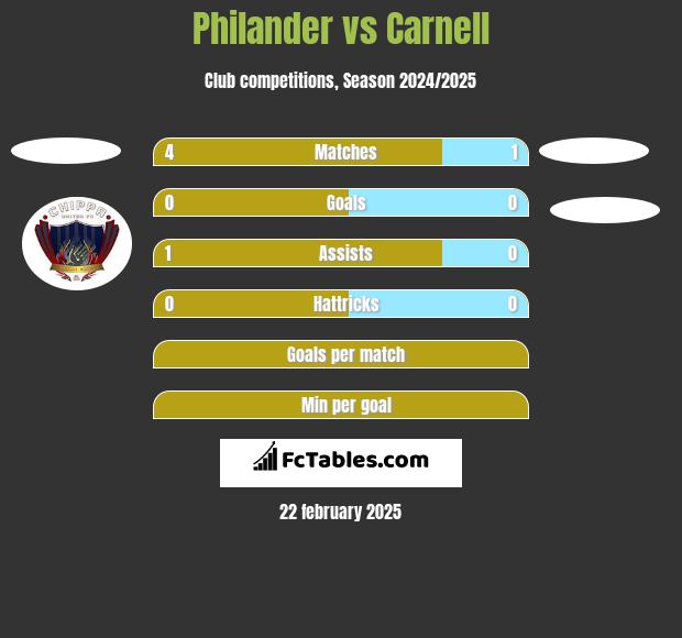 Philander vs Carnell h2h player stats