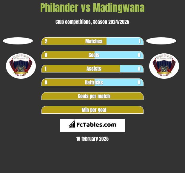 Philander vs Madingwana h2h player stats