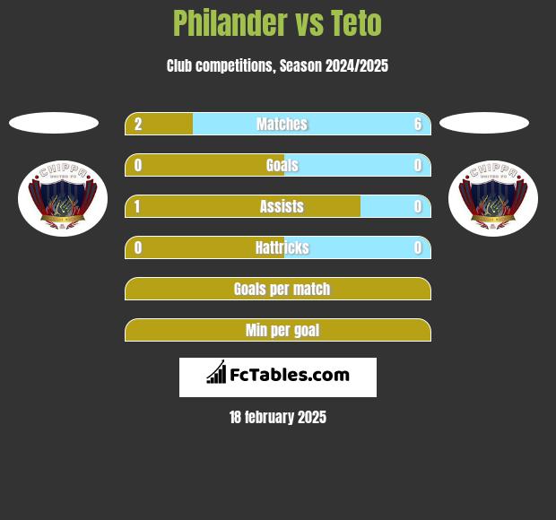 Philander vs Teto h2h player stats