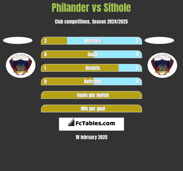 Philander vs Sithole h2h player stats