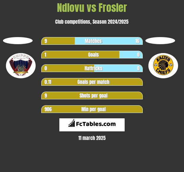 Ndlovu vs Frosler h2h player stats