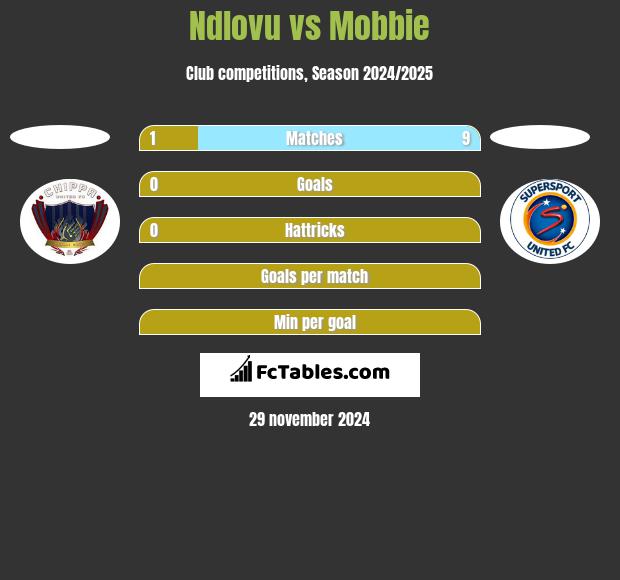 Ndlovu vs Mobbie h2h player stats