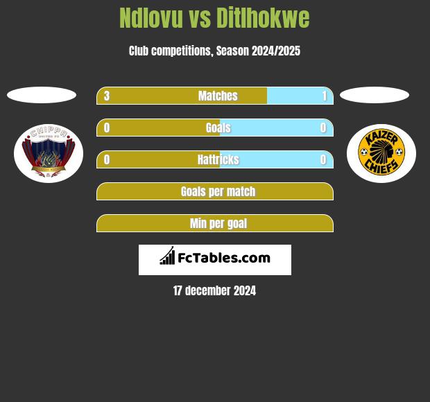 Ndlovu vs Ditlhokwe h2h player stats