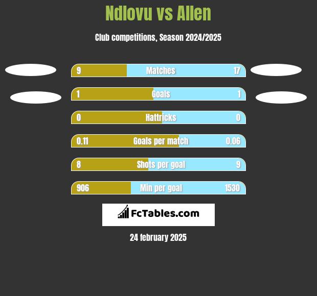 Ndlovu vs Allen h2h player stats