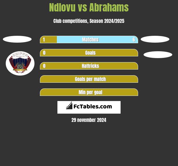 Ndlovu vs Abrahams h2h player stats