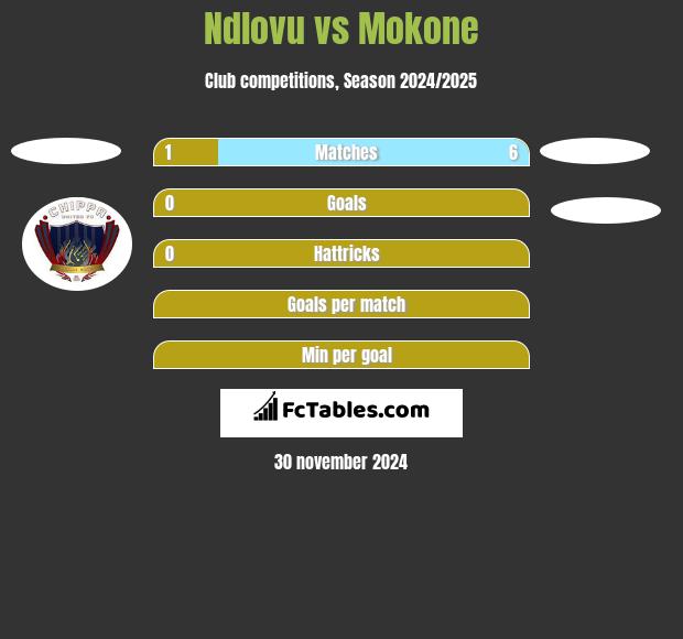 Ndlovu vs Mokone h2h player stats