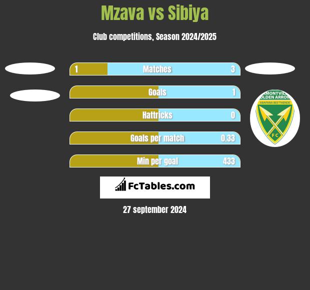 Mzava vs Sibiya h2h player stats