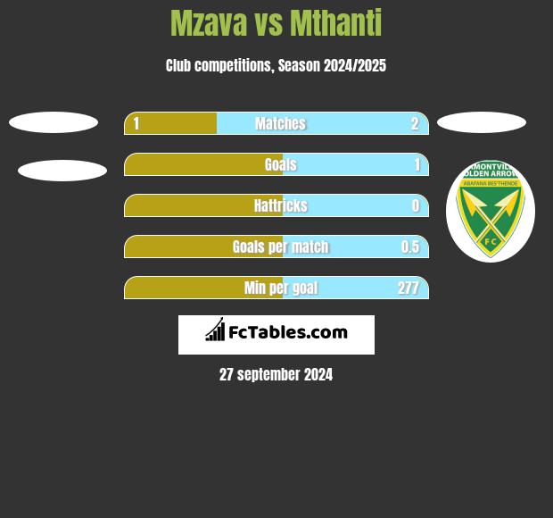 Mzava vs Mthanti h2h player stats