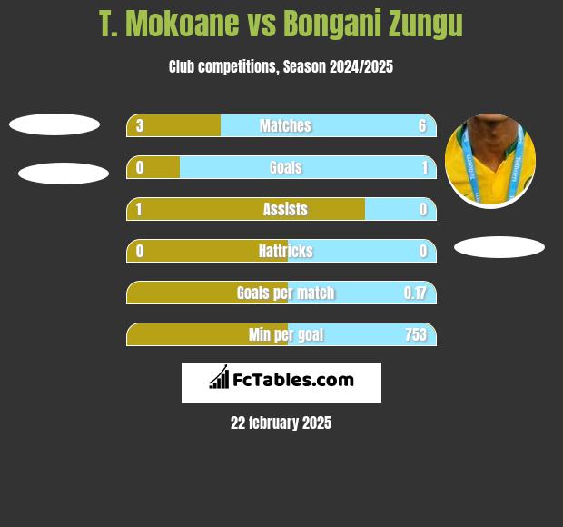 T. Mokoane vs Bongani Zungu h2h player stats