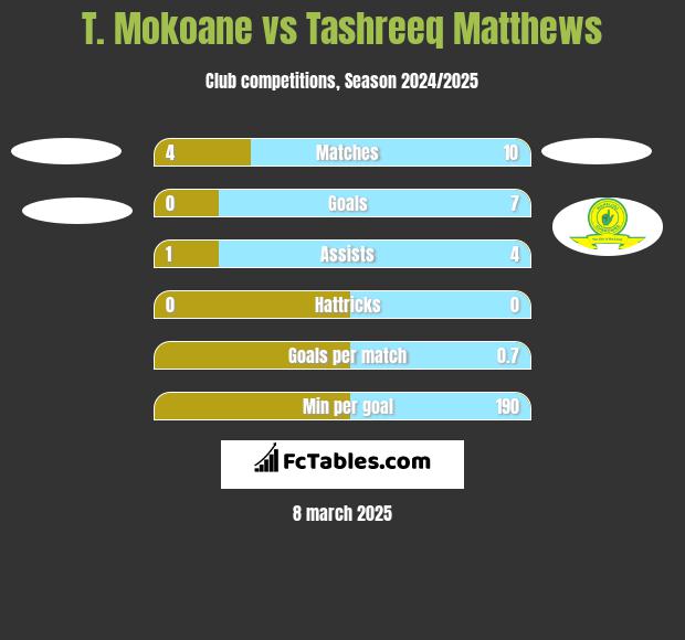 T. Mokoane vs Tashreeq Matthews h2h player stats