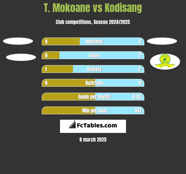 T. Mokoane vs Kodisang h2h player stats