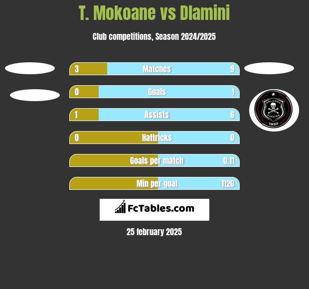 T. Mokoane vs Dlamini h2h player stats