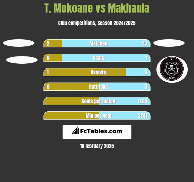 T. Mokoane vs Makhaula h2h player stats