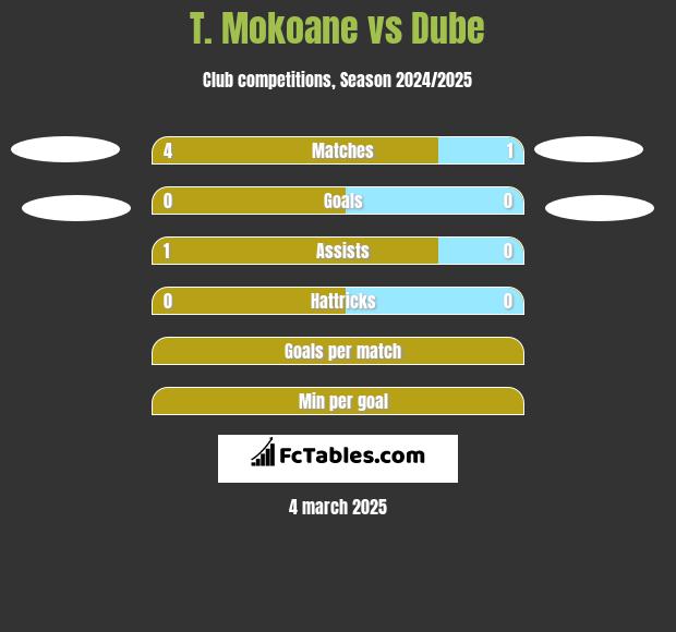 T. Mokoane vs Dube h2h player stats