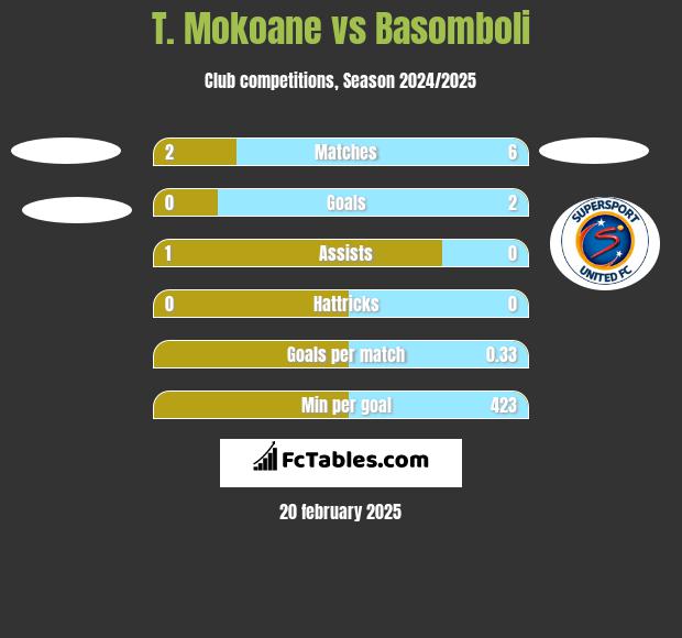 T. Mokoane vs Basomboli h2h player stats