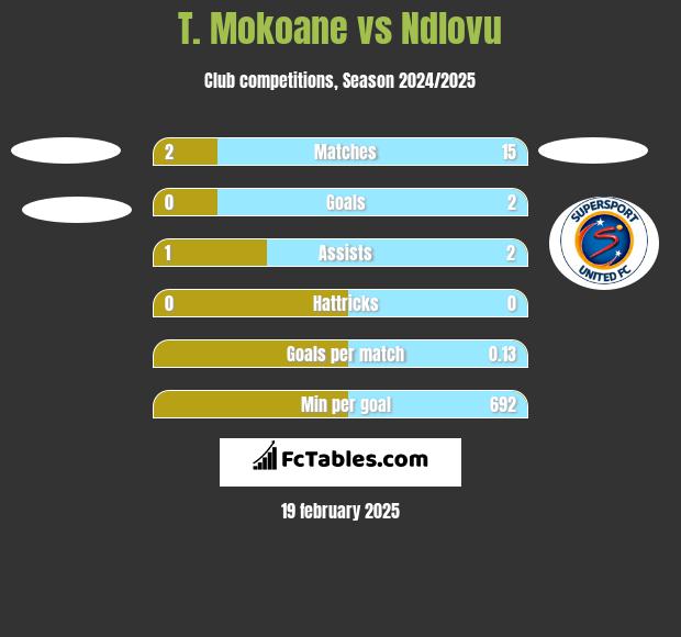 T. Mokoane vs Ndlovu h2h player stats