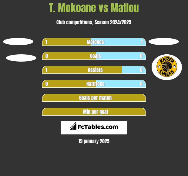 T. Mokoane vs Matlou h2h player stats