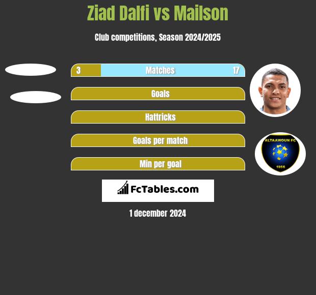 Ziad Dalfi vs Mailson h2h player stats