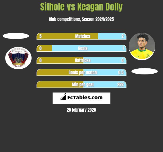 Sithole vs Keagan Dolly h2h player stats