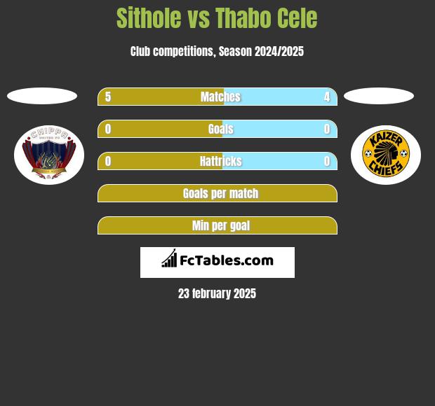 Sithole vs Thabo Cele h2h player stats