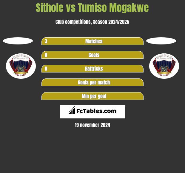 Sithole vs Tumiso Mogakwe h2h player stats