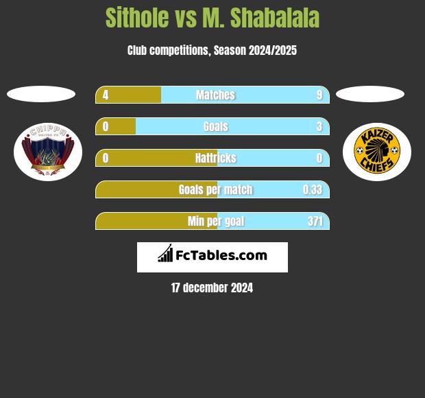 Sithole vs M. Shabalala h2h player stats