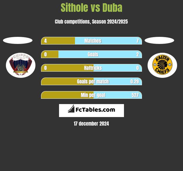 Sithole vs Duba h2h player stats