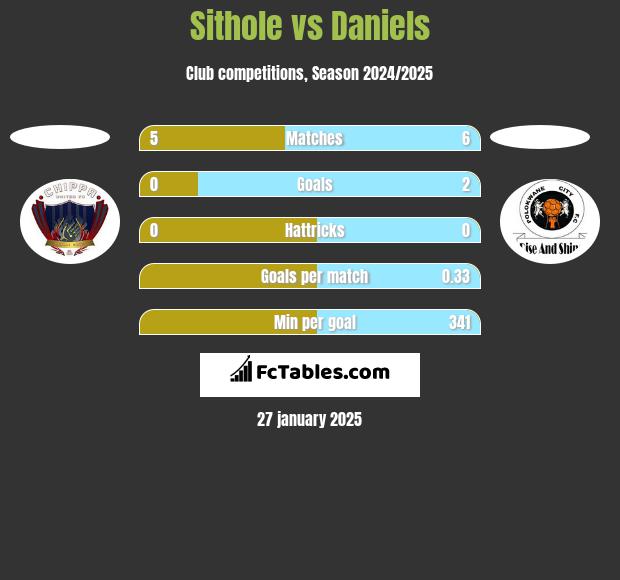 Sithole vs Daniels h2h player stats