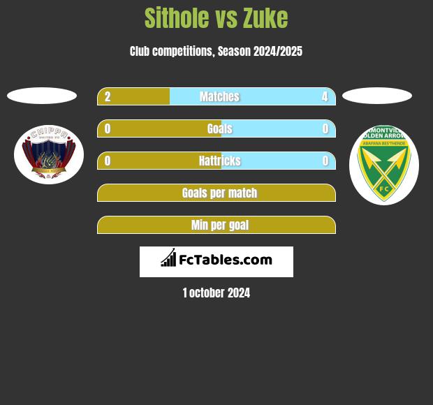 Sithole vs Zuke h2h player stats