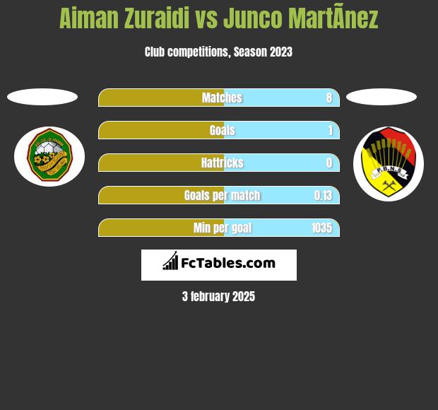 Aiman Zuraidi vs Junco MartÃ­nez h2h player stats