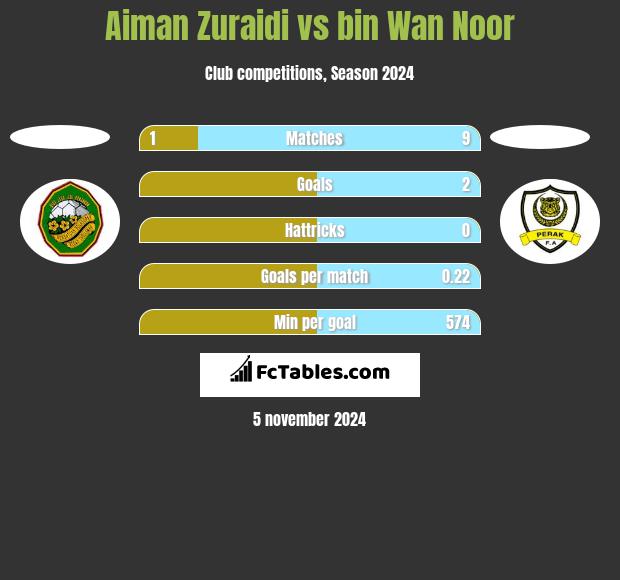 Aiman Zuraidi vs bin Wan Noor h2h player stats