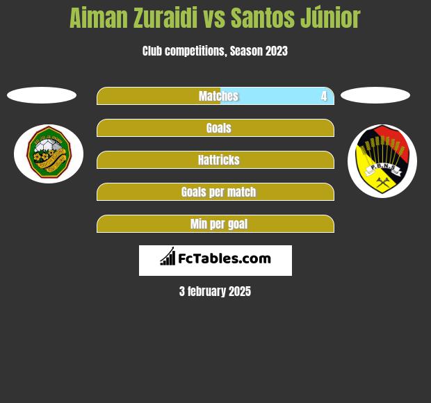 Aiman Zuraidi vs Santos Júnior h2h player stats