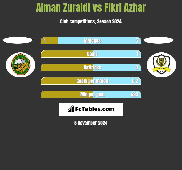 Aiman Zuraidi vs Fikri Azhar h2h player stats