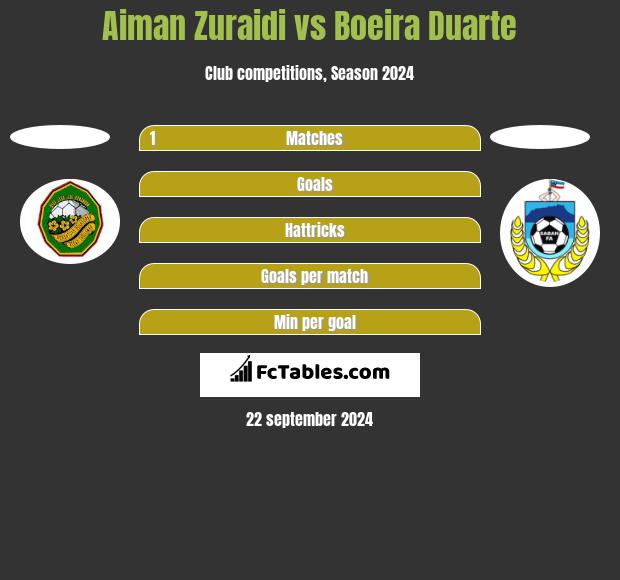 Aiman Zuraidi vs Boeira Duarte h2h player stats