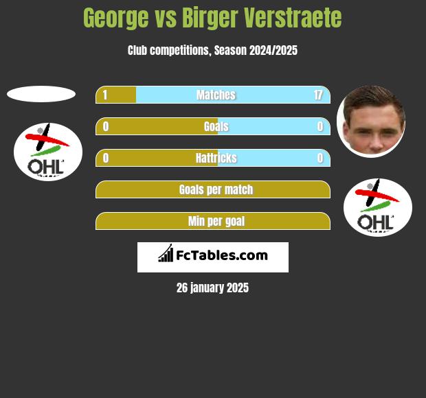 George vs Birger Verstraete h2h player stats