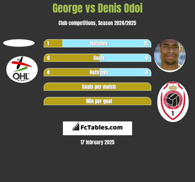 George vs Denis Odoi h2h player stats