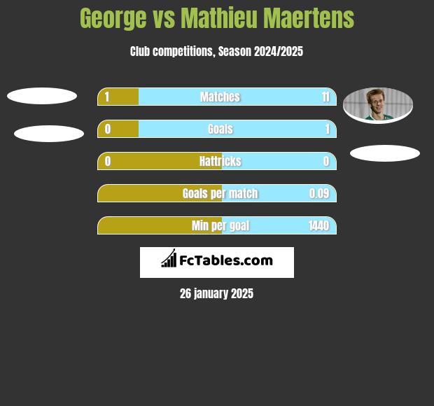 George vs Mathieu Maertens h2h player stats