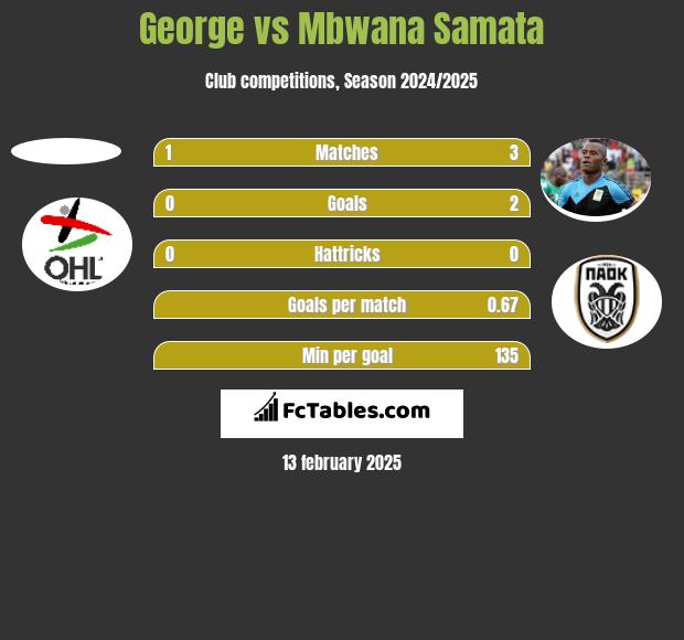 George vs Mbwana Samata h2h player stats