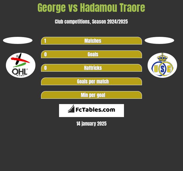 George vs Hadamou Traore h2h player stats